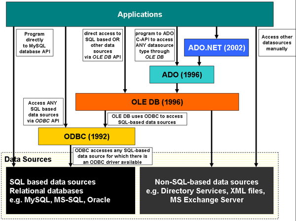How does ADO, OLEDB and ODBC fit together?