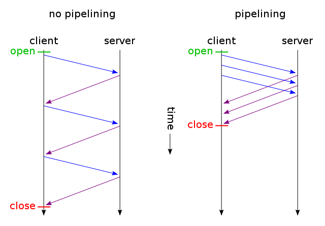 640px-HTTP_pipelining2.svg.png