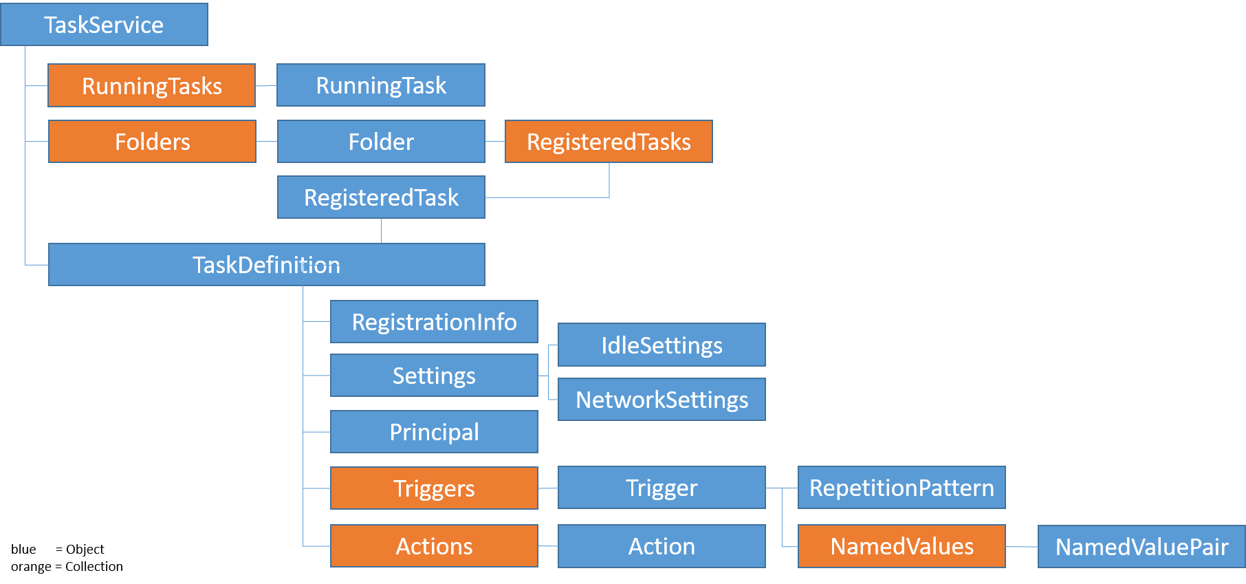 Task Scheduler Object Model